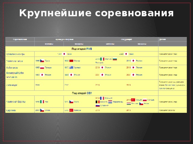 Крупнейшие соревнования 