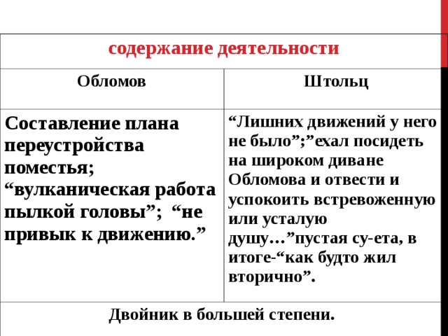  содержание деятельности  Обломов Штольц Составление плана переустройства поместья; “вулканическая работа пылкой головы”; “не привык к движению.” “ Лишних движений у него не было”;”ехал посидеть на широком диване Обломова и отвести и успокоить встревоженную или усталую душу…”пустая су-ета, в итоге-“как будто жил вторично ” . Двойник в большей степени. 