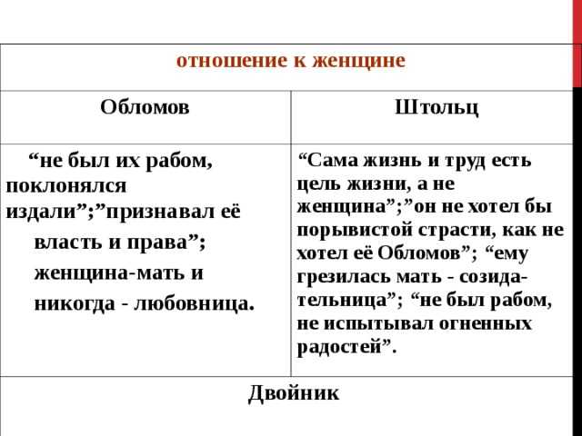 отношение к женщине  Обломов Штольц “ не был их рабом, поклонялся издали”;”признавал её  власть и права”;  женщина-мать и  никогда - любовница. “ Сама жизнь и труд есть цель жизни, а не женщина”;”он не хотел бы порывистой страсти, как не хотел её Обломов”; “ему грезилась мать - созида-тельница”; “не был рабом, не испытывал огненных радостей ” .  Двойник 