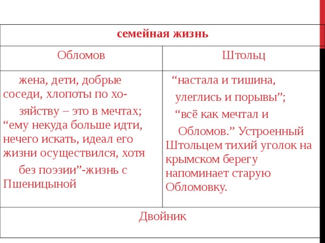  семейная жизнь  Обломов Штольц  жена, дети, добрые соседи, хлопоты по хо-  зяйству – это в мечтах; “ему некуда больше идти, нечего искать, идеал его жизни осуществился, хотя  без поэзии”-жизнь с Пшеницыной “ настала и тишина,  улеглись и порывы”; “ всё как мечтал и  Обломов.” Устроенный Штольцем тихий уголок на крымском берегу напоминает старую Обломовку.  Двойник 