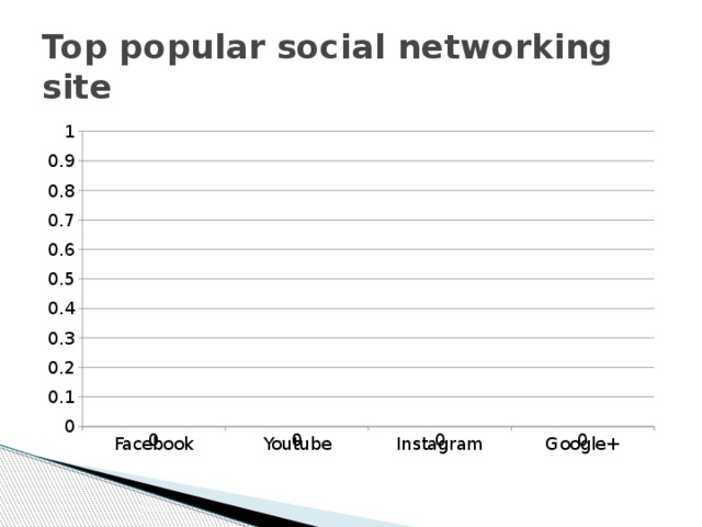 Top popular social networking site 