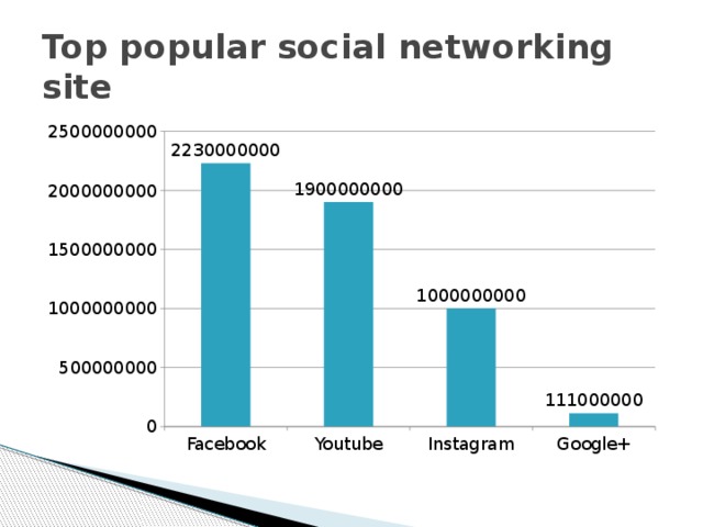 Top popular social networking site 