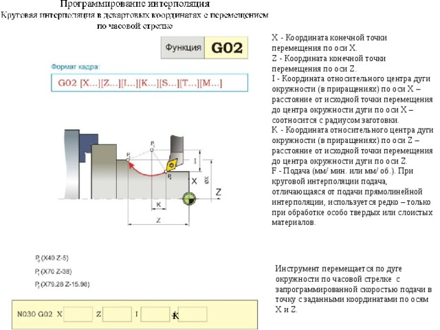 Х - Координата конечной точки перемещения по оси Х. Z - Координата конечной точки перемещения по оси Z. I - Координата относительного центра дуги окружности (в приращениях) по оси X – расстояние от исходной точки перемещения до центра окружности дуги по оси X – соотносится с радиусом заготовки. K - Координата относительного центра дуги окружности (в приращениях) по оси Z – расстояние от исходной точки перемещения до центра окружности дуги по оси Z. F - Подача (мм/ мин. или мм/ об.). При круговой интерполяции подача, отличающаяся от подачи прямолинейной интерполяции, используется редко – только при обработке особо твердых или слоистых материалов. Инструмент перемещается по дуге окружности по часовой стрелке с запрограммированной скоростью подачи в точку с заданными координатами по осям X и Z. K 