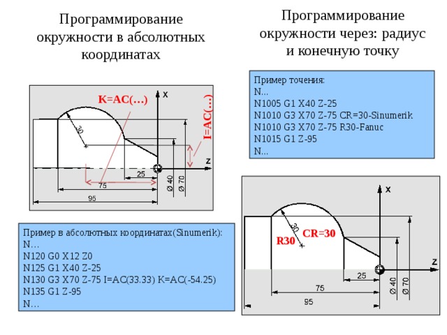 I=AC(…) Программирование окружности через: радиус и конечную точку Программирование окружности в абсолютных координатах Пример точения: N... N1005 G1 X40 Z-25 N1010 G3 X70 Z-75 CR=30-Sinumerik N1010 G3 X70 Z-75 R30-Fanuc N1015 G1 Z-95 N... K=AC(…) CR=30 Пример в абсолютных координатах(Sinumerik): N… N120 G0 X12 Z0 N125 G1 X40 Z-25 N130 G3 X70 Z-75 I=AC(33.33) K=AC(-54.25) N135 G1 Z-95 N… R30 