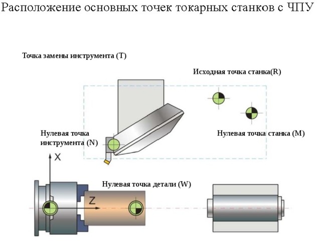 Точка замены инструмента (T) Исходная точка станка(R) Нулевая точка станка (М) Нулевая точка инструмента (N) Нулевая точка детали (W) 