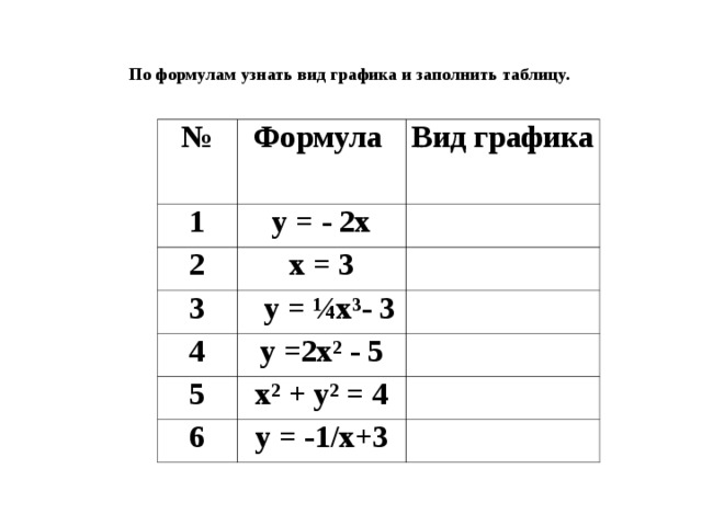 По формулам узнать вид графика и заполнить таблицу. № Формула 1 Вид графика у = - 2х 2 х = 3   3 4  у = ¼х³- 3   у =2х² - 5   5   х² + у² = 4 6 у = -1/х+3     