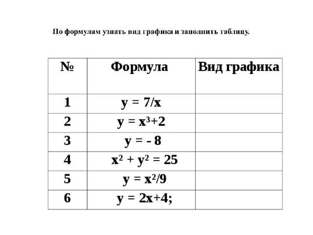 № Формула 1 Вид графика у = 7/х 2 у = х³+2   3 4  у = - 8    х² + у² = 25   5    у = х²/9 6  у = 2х+4;     