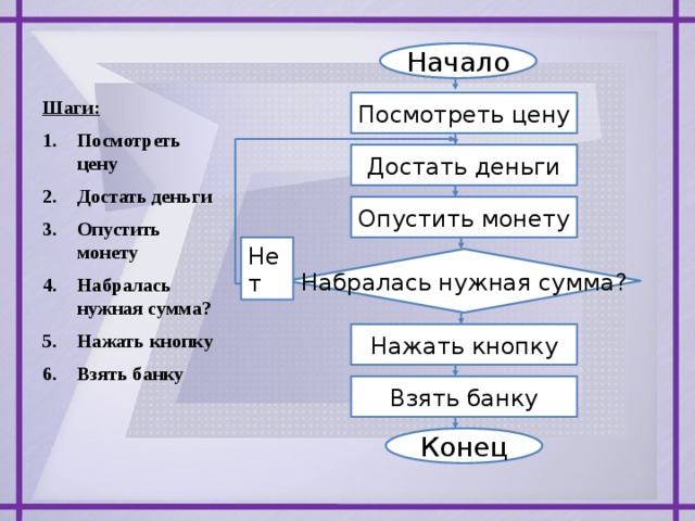 Начало Шаги: Посмотреть цену Достать деньги Опустить монету Набралась нужная сумма? Нажать кнопку Взять банку  Посмотреть цену Достать деньги Опустить монету Нет Набралась нужная сумма? Нажать кнопку Взять банку Конец