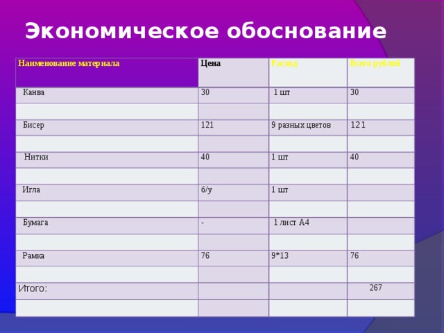 Экономическое обоснование      Наименование материала Цена Канва Расход 30 Всего рублей  1 шт Бисер 30 121  Нитки 9 разных цветов 40 121 1 шт Игла 40 б/у 1 шт Бумага -  1 лист А4 Рамка 76 9*13 Итого: 76  267 