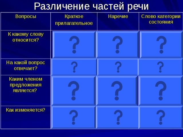 Различение частей речи Вопросы Краткое прилагательное К какому слову относится? Наречие существительное На какой вопрос отвечает? Слово категории состояния Каким членом предложения является? глагол каков? какова? каковы? сказуемое не зависит от других слов как? где? Как изменяется? как? каково? по родам, числам, падежам обстоятельство не изменяется сказуемое в предложении без подлежащего не изменяется 