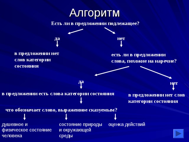 Есть ли в предложении  подлежащее? нет да в предложении нет слов категории состояния есть ли в предложении слова, похожие на наречие? да нет в предложении есть слова категории состояния в предложении нет слов категории состояния что обозначает слово, выраженное сказуемым? душевное и физическое  состояние человека состояние природы и окружающей среды оценка действий 