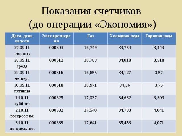 Показания счетчиков  (до операции «Экономия») Дата, день недели Электроэнергия 27.09.11 вторник 28.09.11 среда Газ 000603 Холодная вода 000612 16,749 29.09.11 четверг 33,754 000616 16,783 30.09.11 пятница Горячая вода 000618 34,018 16,855 3,443 1.10.11 суббота 34,127 3,518 2.10.11 воскресенье 16,971 000625 34,36 000632 3.10.11 понедельник 3,57 17,037 34,682 17,540 3,75 000639 34,783 3,803 17,641 4,041 35,453 4,071 