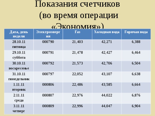 Показания счетчиков  (во время операции «Экономия») Дата, день недели Электроэнергия 28.10.11 пятница 29.10.11 суббота Газ 000790 Холодная вода 000791 21,403 30.10.11 воскресенье 42,271 000792 21,478 31.10.11 понедельник Горячая вода 000797 42,427 21,573 6,388 1.11.11 вторник 42,706 6,464 2.11.11 среда 22,052 000806 43,107 000807 3.11.11 четверг 6,504 22,486 43,585 22,976 6,638 000809 44,022 6,664 22,996 6,876 44,047 6,904 