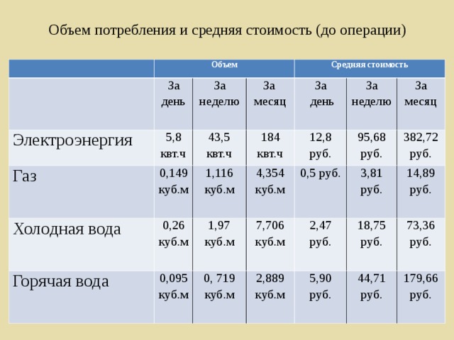 Объем потребления и средняя стоимость (до операции) Объем За день Электроэнергия За неделю 5,8 квт.ч Газ Средняя стоимость За месяц 43,5 квт.ч Холодная вода 0,149 куб.м За  день 184 квт.ч Горячая вода 0,26 куб.м 1,116 куб.м 12,8 руб. За неделю 4,354 куб.м 1,97 куб.м 0,095 куб.м За месяц 95,68 руб. 0,5 руб. 0, 719 куб.м 7,706 куб.м 382,72 руб. 2,889 куб.м 2,47 руб. 3,81 руб. 18,75 руб. 14,89 руб. 5,90 руб. 73,36 руб. 44,71 руб. 179,66 руб. 
