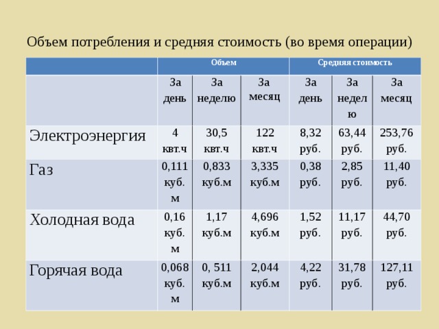 Объем потребления и средняя стоимость (во время операции) Объем За день Электроэнергия За неделю 4 квт.ч Газ Средняя стоимость За месяц 30,5 квт.ч Холодная вода 0,111 куб.м За день 122 квт.ч Горячая вода 0,16 куб.м 0,833 куб.м 8,32 руб. За неделю 3,335 куб.м 1,17 куб.м 0,068 куб.м За месяц 63,44 руб. 0,38 руб. 0, 511 куб.м 4,696 куб.м 253,76 руб. 2,044 куб.м 1,52 руб. 2,85 руб. 11,17 руб. 11,40 руб. 4,22 руб. 44,70 руб. 31,78 руб. 127,11 руб. 