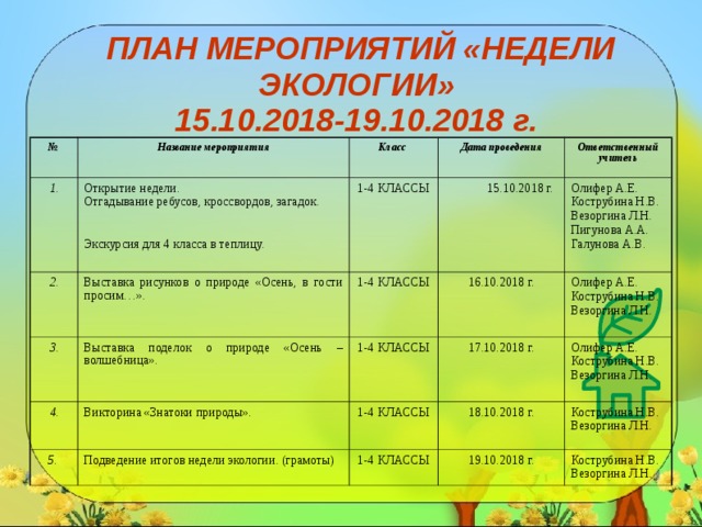  ПЛАН МЕРОПРИЯТИЙ «НЕДЕЛИ ЭКОЛОГИИ»  15.10.2018-19.10.2018 г.     № Название мероприятия 1. Класс Открытие недели. Отгадывание ребусов, кроссвордов, загадок. Экскурсия для 4 класса в теплицу. 2. Дата проведения Выставка рисунков о природе «Осень, в гости просим…». 3. 1-4 КЛАССЫ Ответственный учитель  15.10.2018 г. 4. 1-4 КЛАССЫ Выставка поделок о природе «Осень – волшебница». Викторина «Знатоки природы». 16.10.2018 г. 1-4 КЛАССЫ Олифер А.Е. Кострубина Н.В. Везоргина Л.Н. Пигунова А.А. Галунова А.В. 5. Олифер А.Е. Кострубина Н.В. Везоргина Л.Н. 17.10.2018 г. 1-4 КЛАССЫ Подведение итогов недели экологии. (грамоты) 18.10.2018 г. Олифер А.Е. Кострубина Н.В. Везоргина Л.Н. 1-4 КЛАССЫ Кострубина Н.В. Везоргина Л.Н. 19.10.2018 г. Кострубина Н.В. Везоргина Л.Н. 