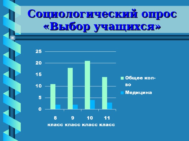 Социологический опрос «Выбор учащихся»    