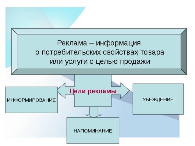 Реклама – информация  о потребительских свойствах товара  или услуги с целью продажи Цели рекламы 