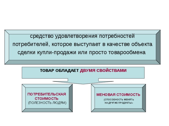 средство удовлетворения потребностей  потребителей, которое выступает в качестве объекта сделки купли-продажи или просто товарообмена ТОВАР ОБЛАДАЕТ ДВУМЯ СВОЙСТВАМИ  ПОТРЕБИТЕЛЬСКАЯ СТОИМОСТЬ МЕНОВАЯ СТОИМОСТЬ  (СПОСОБНОСТЬ МЕНЯТЬ (ПОЛЕЗНОСТЬ ЛЮДЯМ)  НА ДРУГИЕ ПРОДУКТЫ» 
