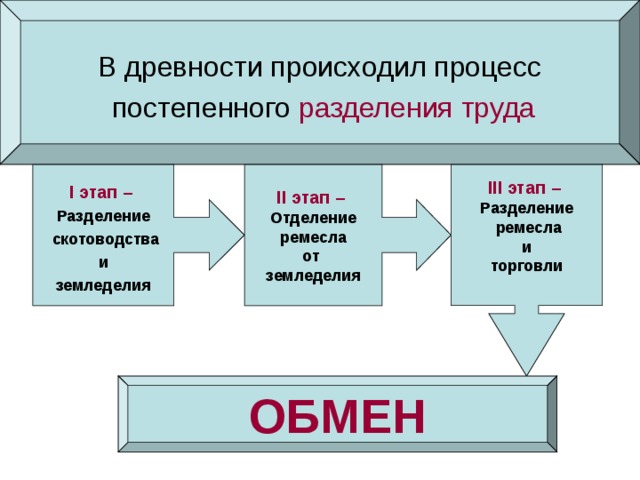 В древности происходил процесс  постепенного разделения труда  I этап –  Разделение  скотоводства  и земледелия II этап – III этап –   Отделение  ремесла от земледелия Разделение  ремесла  и торговли  ОБМЕН 
