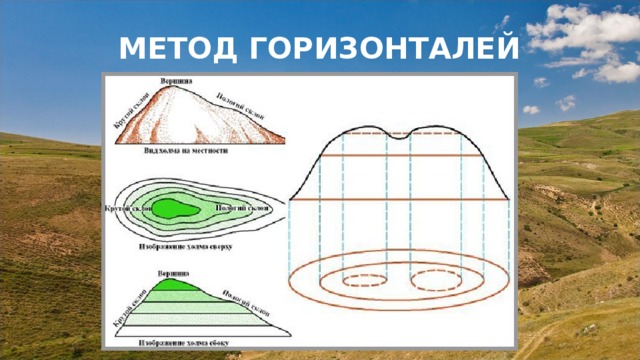 МЕТОД ГОРИЗОНТАЛЕЙ 