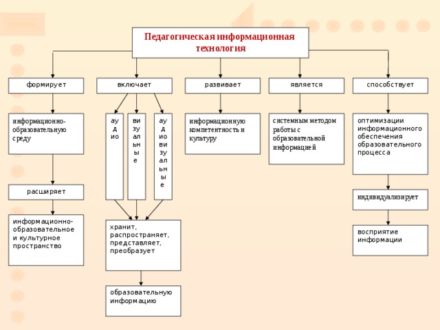 Педагогическая информационная  технология способствует включает развивает является формирует аудиовизуальные системным методом работы с образовательной информацией информационную компетентность и культуру информационно-образовательную среду аудио визуальные оптимизации информационного обеспечения образовательного процесса расширяет индивидуализирует информационно-образовательное и культурное пространство хранит, распространяет, представляет, преобразует восприятие информации образовательную информацию