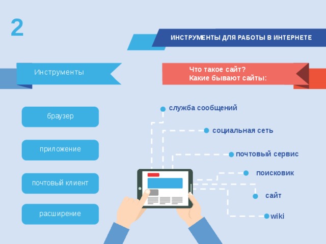 2  ИНСТРУМЕНТЫ ДЛЯ РАБОТЫ В ИНТЕРНЕТЕ Что такое сайт?  Какие бывают сайты: Инструменты служба сообщений браузер социальная сеть приложение почтовый сервис поисковик почтовый клиент сайт расширение wiki 