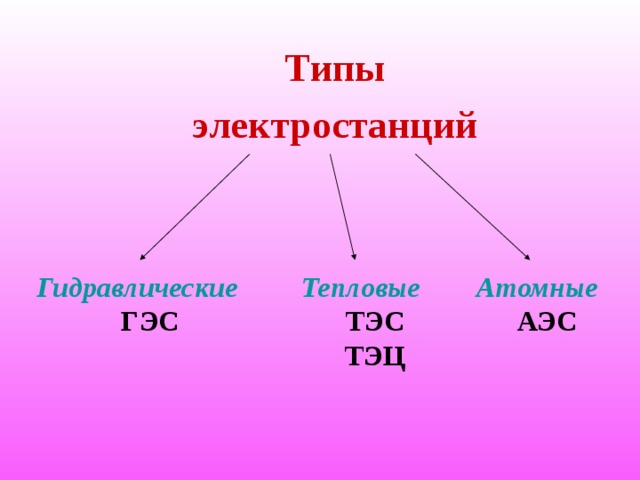 Типы электростанций Гидравлические  ГЭС Тепловые ТЭС ТЭЦ Атомные АЭС