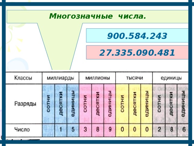 Многозначные числа. 900.584.243 27.335.090.481 