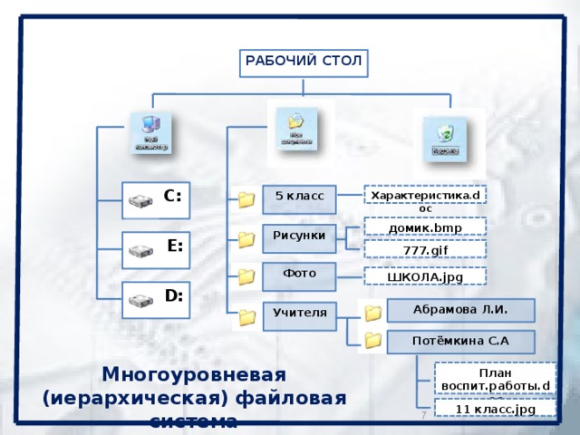 РАБОЧИЙ СТОЛ С: 5 класс Характеристика . doc домик.bmp Рисунки Е: 777.gif Фото ШКОЛА.jpg D: Абрамова Л.И. Учителя Потёмкина C.А Многоуровневая (иерархическая) файловая система План воспит.работы.doc 11 класс.jpg