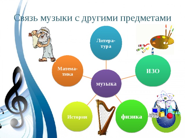 Связь музыки с другими предметами Литера-тура ИЗО Матема-тика музыка физика История 