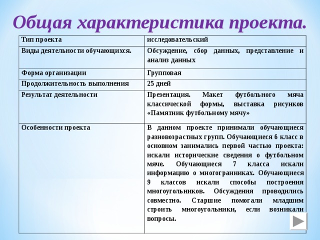   Общая характеристика проекта. Тип проекта исследовательский Виды деятельности обучающихся. Обсуждение, сбор данных, представление и анализ данных Форма организации Групповая Продолжительность выполнения 25 дней Результат деятельности   Презентация. Макет футбольного мяча классической формы, выставка рисунков «Памятник футбольному мячу» Особенности проекта В данном проекте принимали обучающиеся разновозрастных групп. Обучающиеся 6 класс в основном занимались первой частью проекта: искали исторические сведения о футбольном мяче. Обучающиеся 7 класса искали информацию о многогранниках. Обучающиеся 9 классов искали способы построения многоугольников. Обсуждения проводились совместно. Старшие помогали младшим строить многоугольники, если возникали вопросы. 