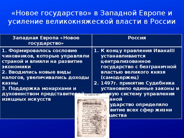 «Новое государство» в Западной Европе и усиление великокняжеской власти в России Западная Европа «Новое государство» Россия 1. Формировалось сословие чиновников, которые управляли страной и влияли на развитие экономики 2. Вводились новые виды налогов, увеличивались доходы казны К концу правления ИванаIII устанавливается централизованное государство с безграничной властью великого князя (самодержец) 1497г. принятие Судебника установило единые законы и новую систему управления страной Государство определяло развитие всех сфер жизни общества 3. Поддержка монархами и духовенством представителей изящных искусств 