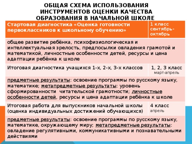 Общая схема использования инструментов оценки качества образования в начальной школе Стартовая диагностика «Оценка готовности первоклассников к школьному обучению» 1 класс  сентябрь-октябрь общее развитие ребёнка, психофизиологическая и интеллектуальная зрелость, предпосылки овладения грамотой и математикой, личностные особенности детей, ресурсы и цена адаптации ребёнка к школе Итоговая диагностика учащихся 1-х, 2-х, 3-х классов 1, 2, 3 класс предметные результаты : освоение программы по русскому языку, математике; метапредметные результаты : уровень сформированности читательской грамотности; личностные особенности детей , ресурсы и цена адаптации ребёнка к школе март-апрель Итоговая работа для выпускников начальной школы (оценка индивидуальных достижений обучающихся) 4 класс  апрель предметные результаты : освоение программы по русскому языку, математике, окружающему миру; метапредметные результаты : овладение регулятивными, коммуникативными и познавательными действиями 