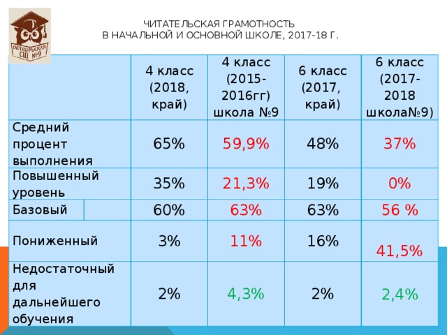 Читательская грамотность  в начальной и основной школе, 2017-18 г. Средний процент выполнения 4 класс (2018, край) Повышенный уровень 4 класс (2015-2016гг) школа №9 Базовый 65% 35% 6 класс (2017, 59,9% Пониженный 48% 21,3% 6 класс (2017-2018 школа№9) 60% край) Недостаточный для дальнейшего обучения 37% 19% 63% 3% 63% 0% 11% 2% 56 % 16% 4,3% 2% 41,5% 2,4%   