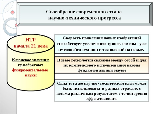 Своеобразие современного этапа научно-технического прогресса Скорость появления новых изобретений способствует увеличению сроков замены уже имеющейся техники и  технологий на новые.  НТР начала 21 века Ключевое значение приобретают фундаментальные науки Новые технологии связаны между собой и для их комплексного использования важны фундаментальные науки Одна и та же научно- техническая идея может быть использована в разных отраслях с весьма различным результатом с точки зрения эффективности.
