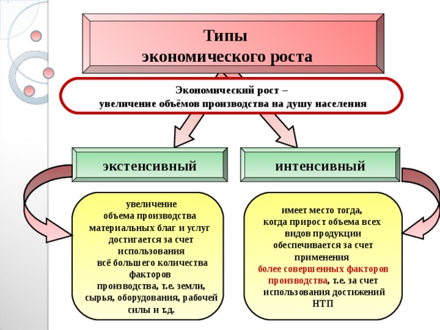 Типы экономического роста Экономический рост –  увеличение объёмов производства на душу населения экстенсивный интенсивный  имеет место тогда, когда прирост объема всех видов продукции обеспечивается за счет применения более совершенных факторов производства , т.е. за счет  использования достижений НТП  увеличение объема производства материальных благ и услуг достигается за счет использования  всё большего количества факторов производства, т.е. земли,  сырья, оборудования, рабочей силы и т.д.