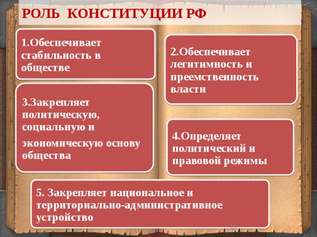 РОЛЬ КОНСТИТУЦИИ РФ   1.Обеспечивает стабильность в обществе 2.Обеспечивает легитимность и преемственность власти 3.Закрепляет политическую, социальную и экономическую основу общества 4.Определяет политический и правовой режимы 5. Закрепляет национальное и территориально-административное устройство