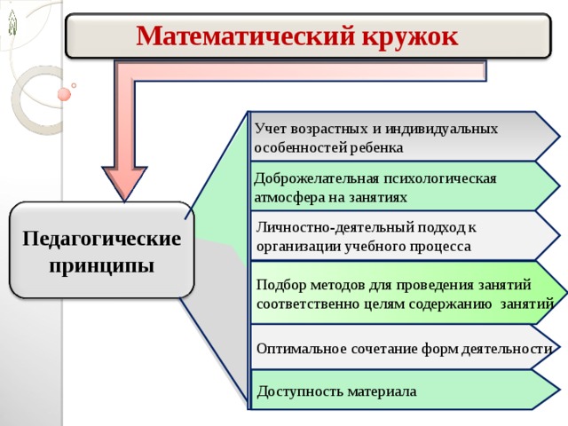 Математический кружок  Учет возрастных и индивидуальных особенностей ребенка Доброжелательная психологическая атмосфера на занятиях  Педагогические принципы Личностно-деятельный подход к организации учебного процесса Подбор методов для проведения занятий соответственно целям содержанию занятий Оптимальное сочетание форм деятельности Доступность материала 15