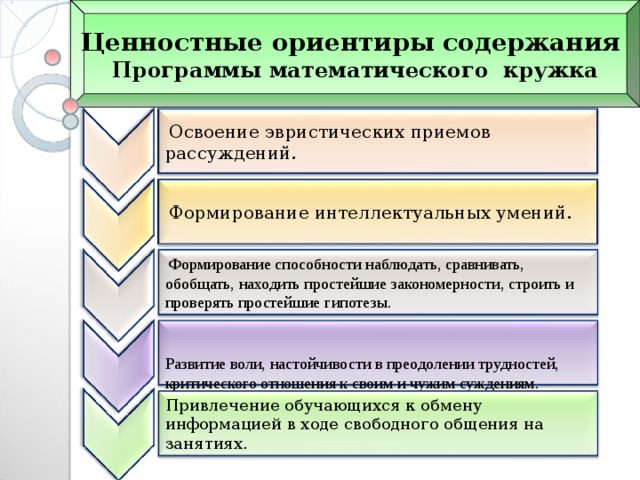 Ценностные ориентиры содержания Программы математического кружка  Освоение эвристических приемов рассуждений.  Формирование интеллектуальных умений.  Формирование способности наблюдать, сравнивать, обобщать, находить простейшие закономерности, строить и проверять простейшие гипотезы. Развитие воли, настойчивости в преодолении трудностей, критического отношения к своим и чужим суждениям. Привлечение обучающихся к обмену информацией в ходе свободного общения на занятиях.