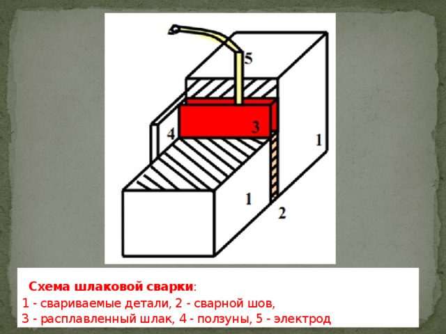   Схема шлаковой сварки :  1 - свариваемые детали, 2 - сварной шов,  3 - расплавленный шлак, 4 - ползуны, 5 - электрод  