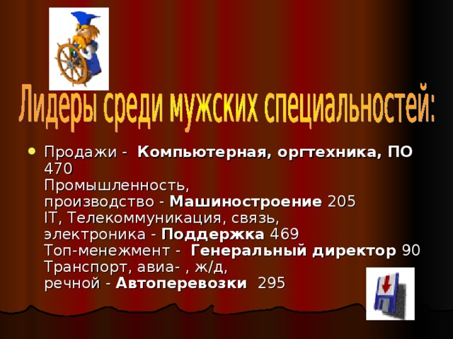 Продажи -  Компьютерная, оргтехника, ПО 470  Промышленность, производство -  Машиностроение 205  IT, Телекоммуникация, связь, электроника -  Поддержка 469  Топ-менежмент -  Генеральный директор 90  Транспорт, авиа- , ж/д, речной -  Автоперевозки   295 