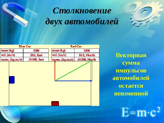 Столкновение  двух автомобилей Векторная сумма импульсов автомобилей остается неизменной 