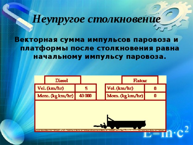 Неупругое столкновение Векторная сумма импульсов паровоза и платформы после столкновения равна начальному импульсу паровоза. 