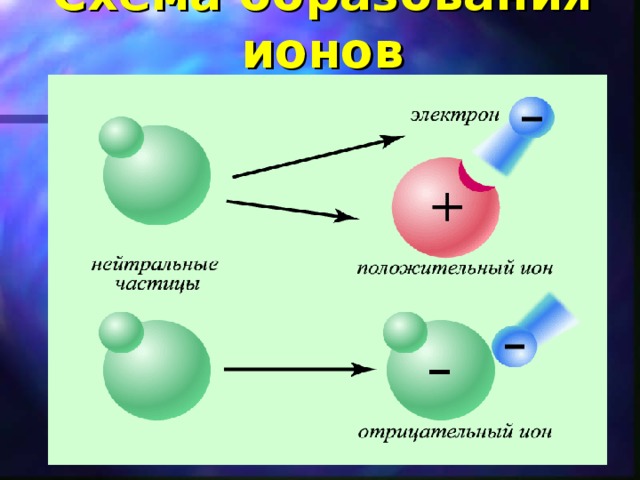 Схема образования ионов 