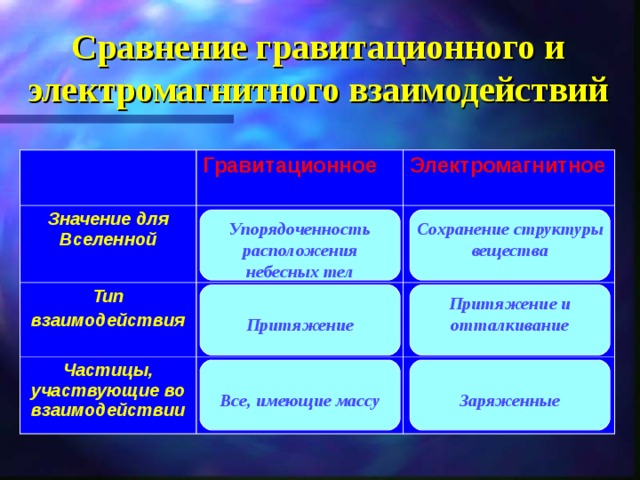 Сравнение гравитационного и электромагнитного взаимодействий Гравитационное Значение для Вселенной Электромагнитное Тип взаимодействия Частицы, участвующие во взаимодействии Упорядоченность расположения небесных тел Сохранение структуры вещества  Притяжение Притяжение и отталкивание  Все, имеющие массу  Заряженные 