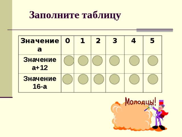 Заполните таблицу Значение а 0 Значение а+12 Значение 16-а 1 12 2 16 13 3 15 14 14 4 15 5 13 16 12 17 11 