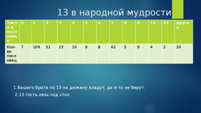 13 в народной мудрости Число в пословице Кол-во пословиц 0 1 7 2 109 51 3 25 4 5 10 6 9 8 7 8 62 5 9 10 9 13 4 другие 2 20  1.Вашего брата по 13 на дюжину кладут, да и то не берут.  2.13 гость лезь под стол. 