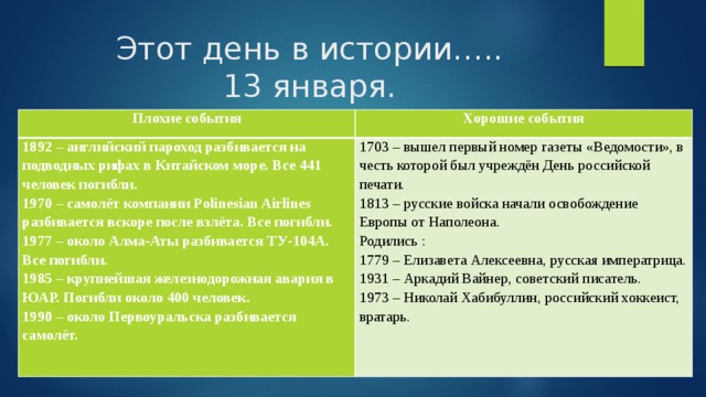 Этот день в истории…..  13 января. Плохие события Хорошие события 1892 – английский пароход разбивается на подводных рифах в Китайском море. Все 441 человек погибли. 1970 – самолёт компании Polinesian Airlines разбивается вскоре после взлёта. Все погибли. 1703 – вышел первый номер газеты «Ведомости», в честь которой был учреждён День российской печати. 1813 – русские войска начали освобождение Европы от Наполеона. 1977 – около Алма-Аты разбивается ТУ-104А. Все погибли. 1985 – крупнейшая железнодорожная авария в ЮАР. Погибли около 400 человек. Родились : 1779 – Елизавета Алексеевна, русская императрица. 1990 – около Первоуральска разбивается самолёт. 1931 – Аркадий Вайнер, советский писатель. 1973 – Николай Хабибуллин, российский хоккеист, вратарь. 