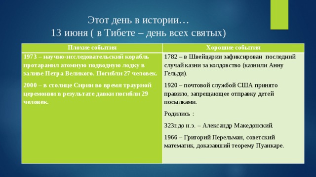 Этот день в истории…  13 июня ( в Тибете – день всех святых) Плохие события Хорошие события 1973 – научно-исследовательский корабль протаранил атомную подводную лодку в заливе Петра Великого. Погибли 27 человек. 2000 – в столице Сирии во время траурной церемонии в результате давки погибли 29 человек. 1782 – в Швейцарии зафиксирован последний случай казни за колдовство (казнили Анну Гельди). 1920 – почтовой службой США принято правило, запрещающее отправку детей посылками. Родились : 323г.до н.э. – Александр Македонский. 1966 – Григорий Перельман, советский математик, доказавший теорему Пуанкаре. 